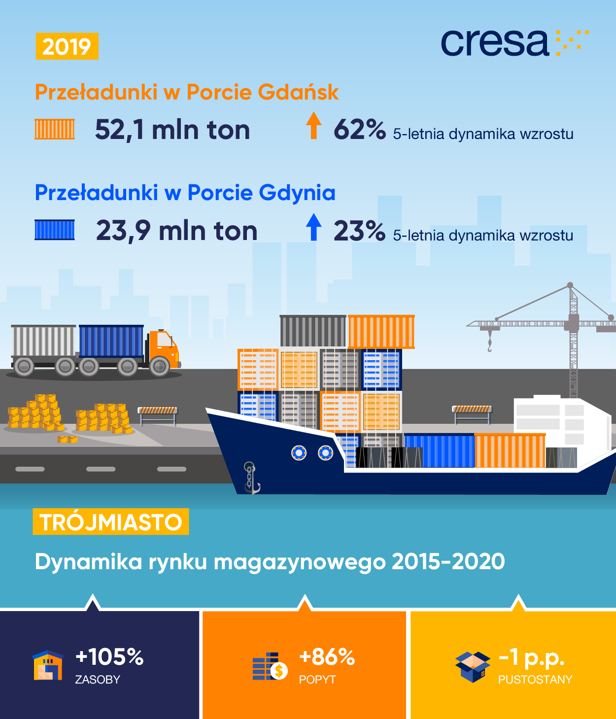Inwestycje portowe w Gdańsku